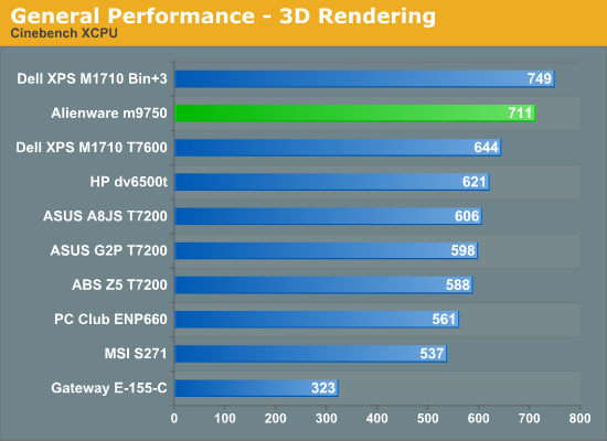 General Performance - 3D Rendering